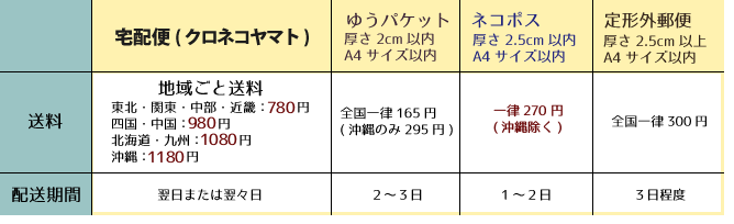 配送方法